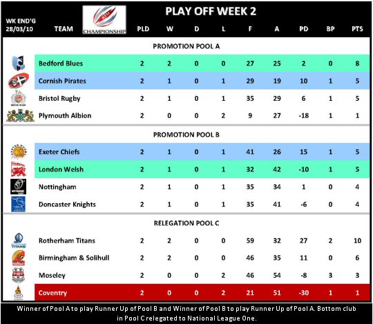 RFU Championship Play Offs Week 2